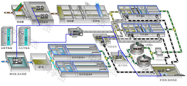 污水處理，水泵節電器